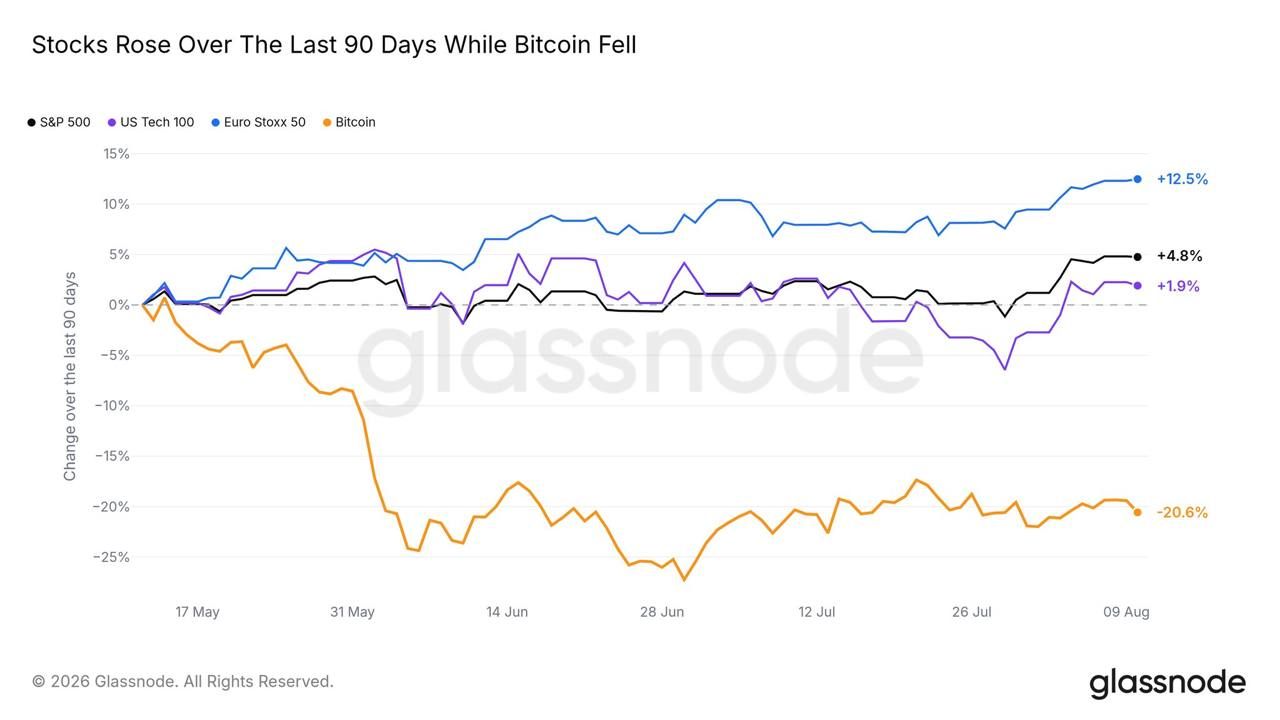 Les actions américaines affichent une meilleure performance que le cours du BTC. (Source : Glassnode) 
