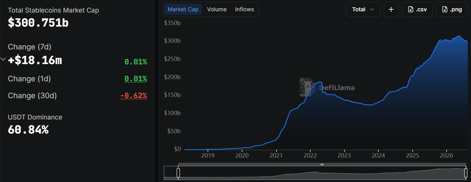 Stablecoins market cap has grown by only $18 million in seven days. (Source: DefiLlama)