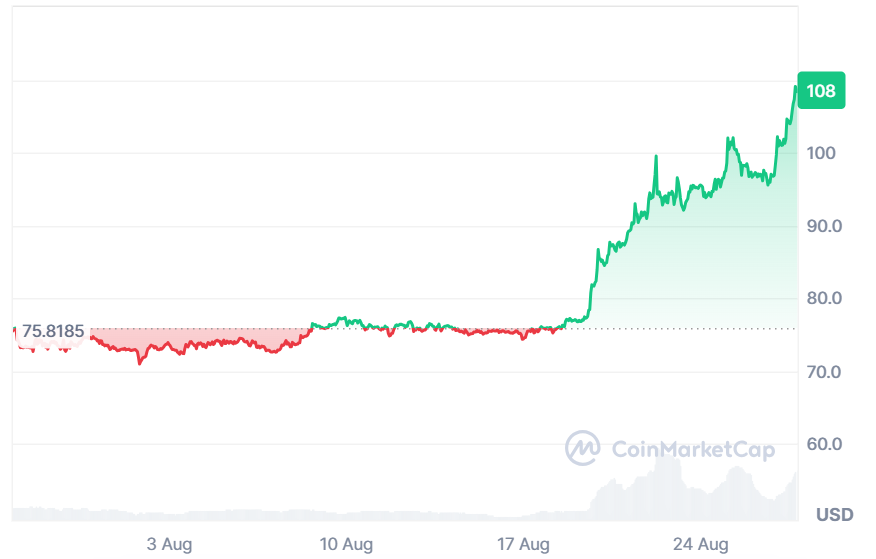 Évolution du cours du SOL. (Source : CoinMarketCap)