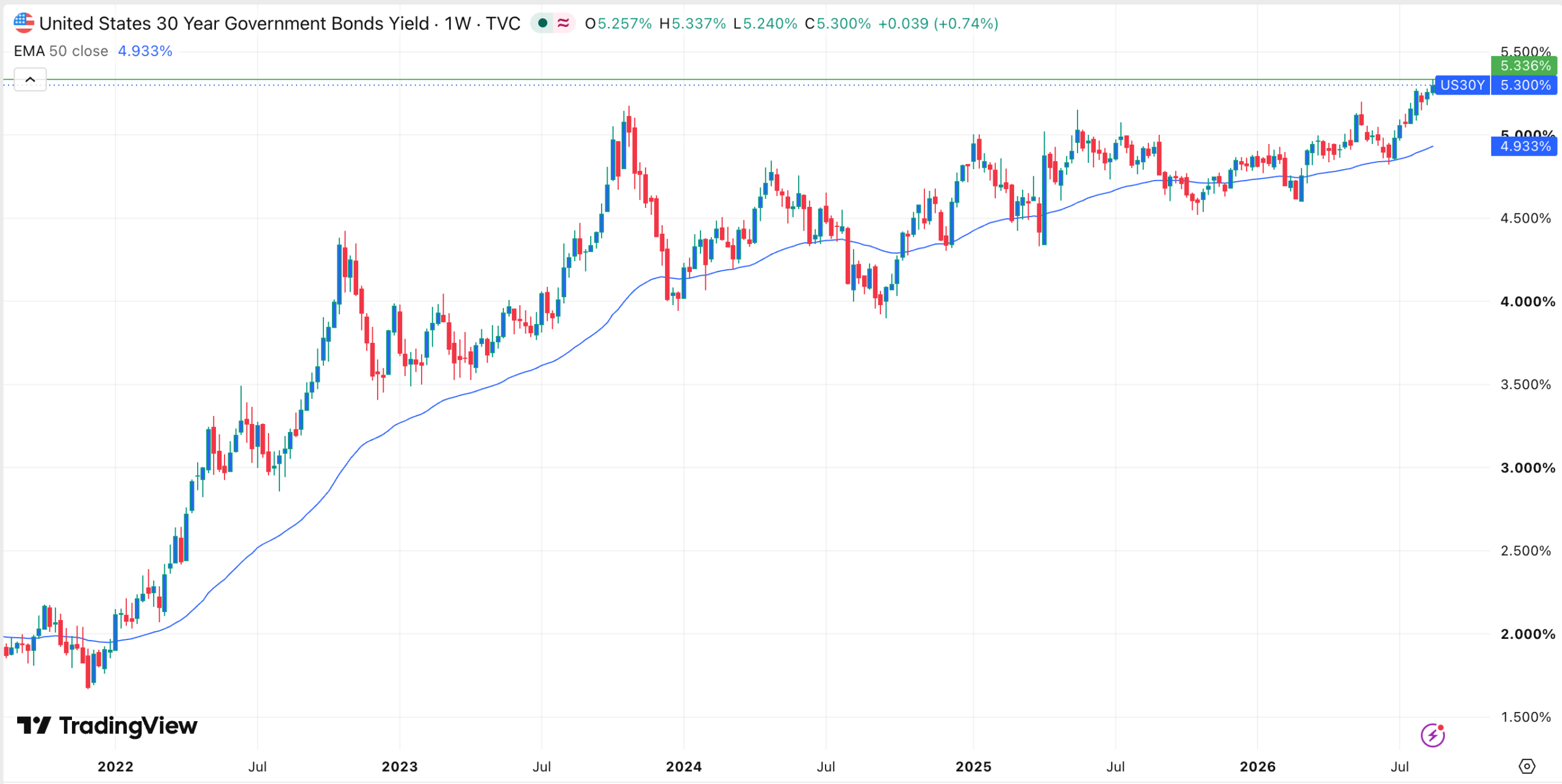 US 30-year bond yields | Source: TradingView