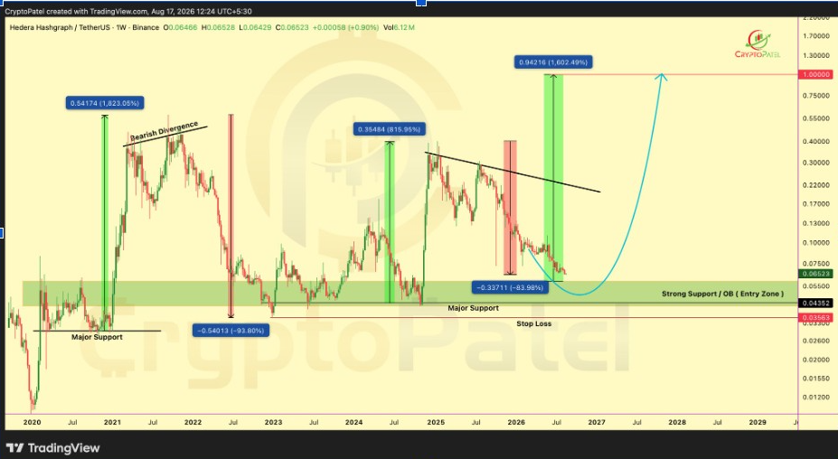 Недельный график HBARUSDT | Источник: CryptoPatel, X