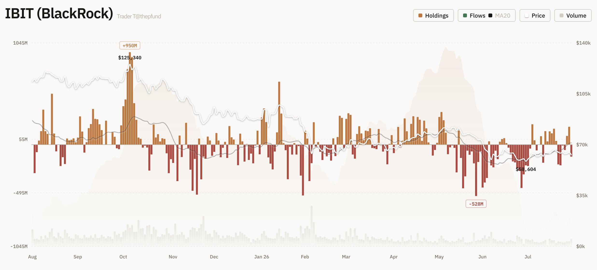 BlackRock Bitcoin ETF IBIT Outflows | Source: Trader T