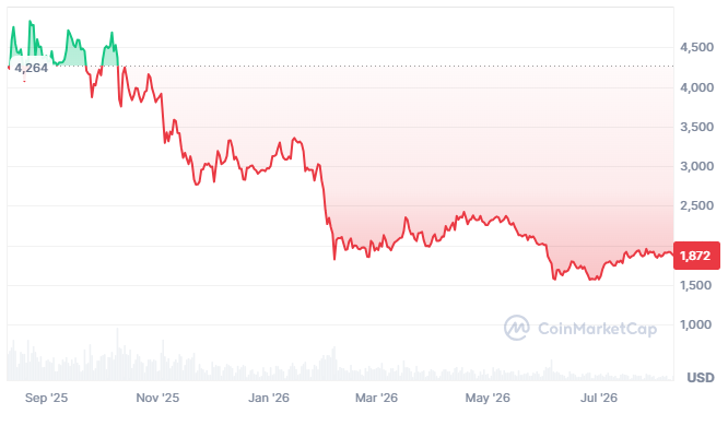 ETH performance in the last year (Source: CoinMarketCap)