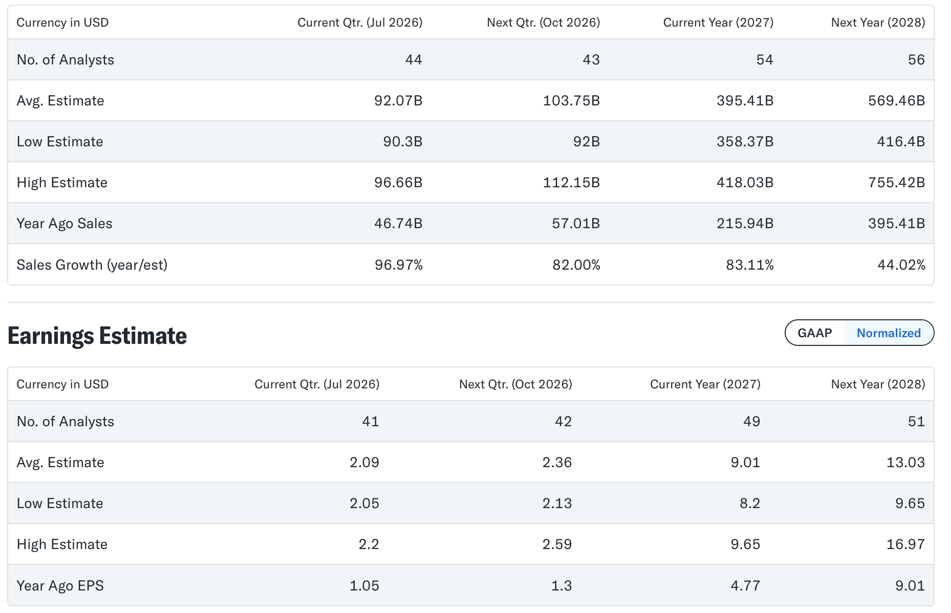 Estimaciones de ingresos de NVIDIA | Fuente: Yahoo Finance