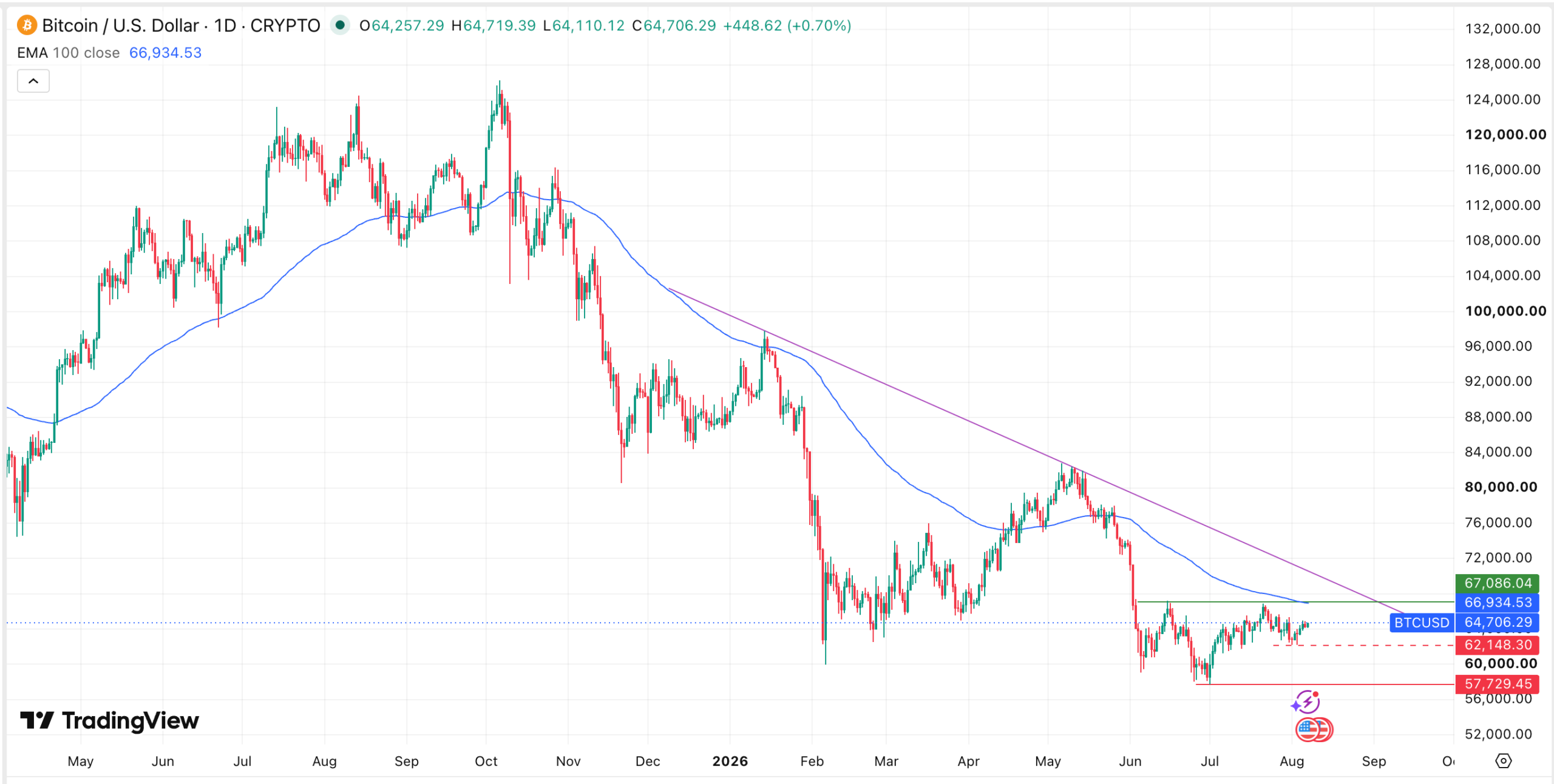 BTC price chart | Source: TradingView