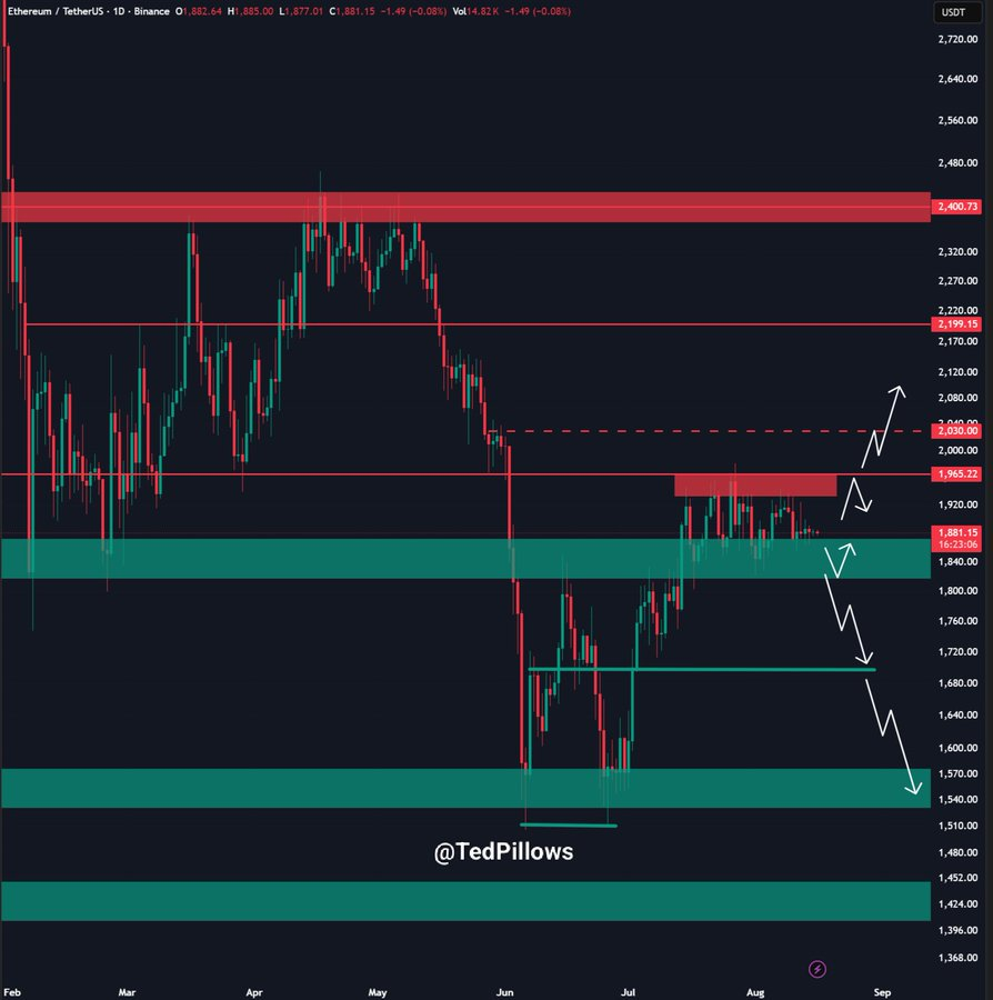 ETH Price Prediction | Source: X