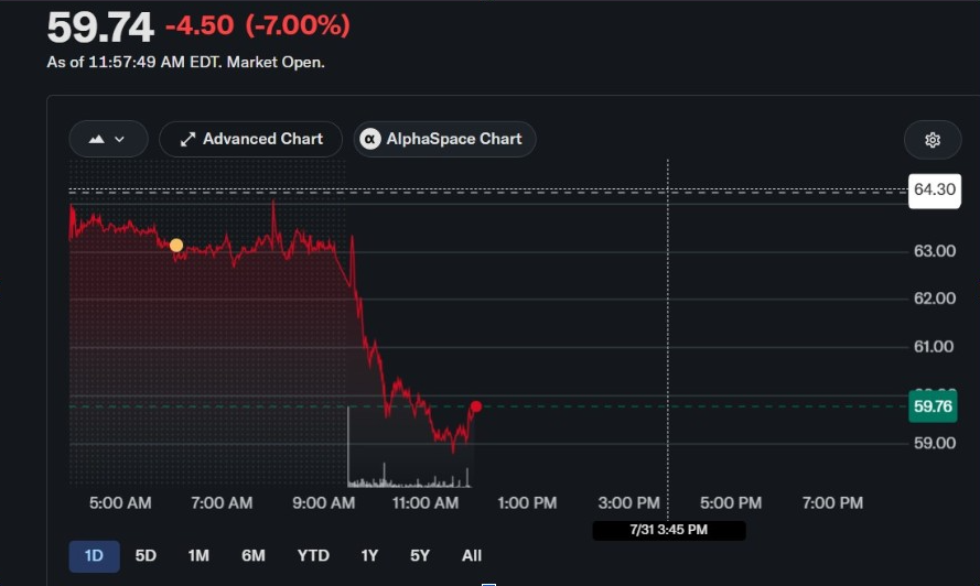Акции CRCL | Источник: YahooFinance