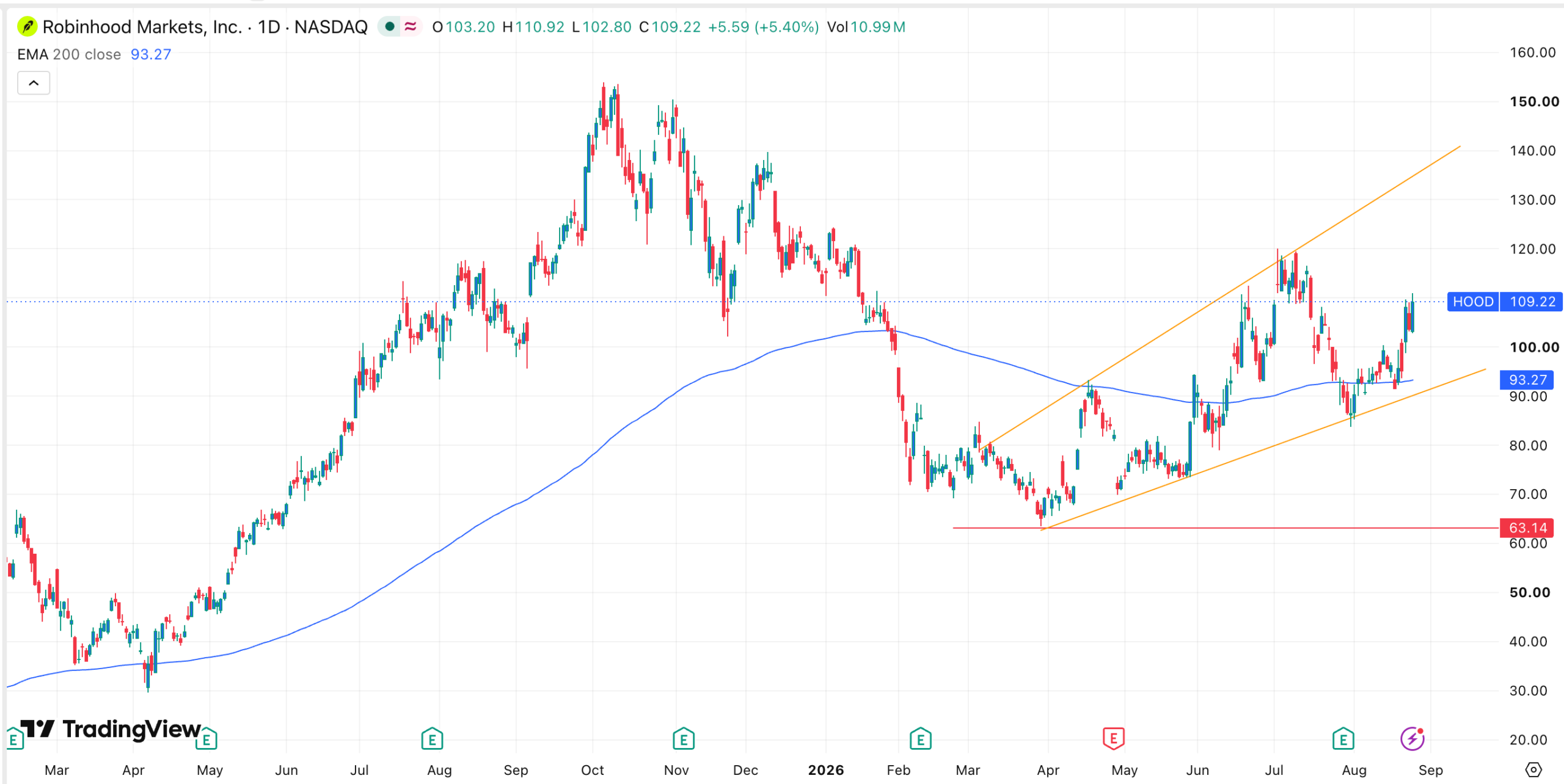 HOOD stock chart | Source: TradingView
