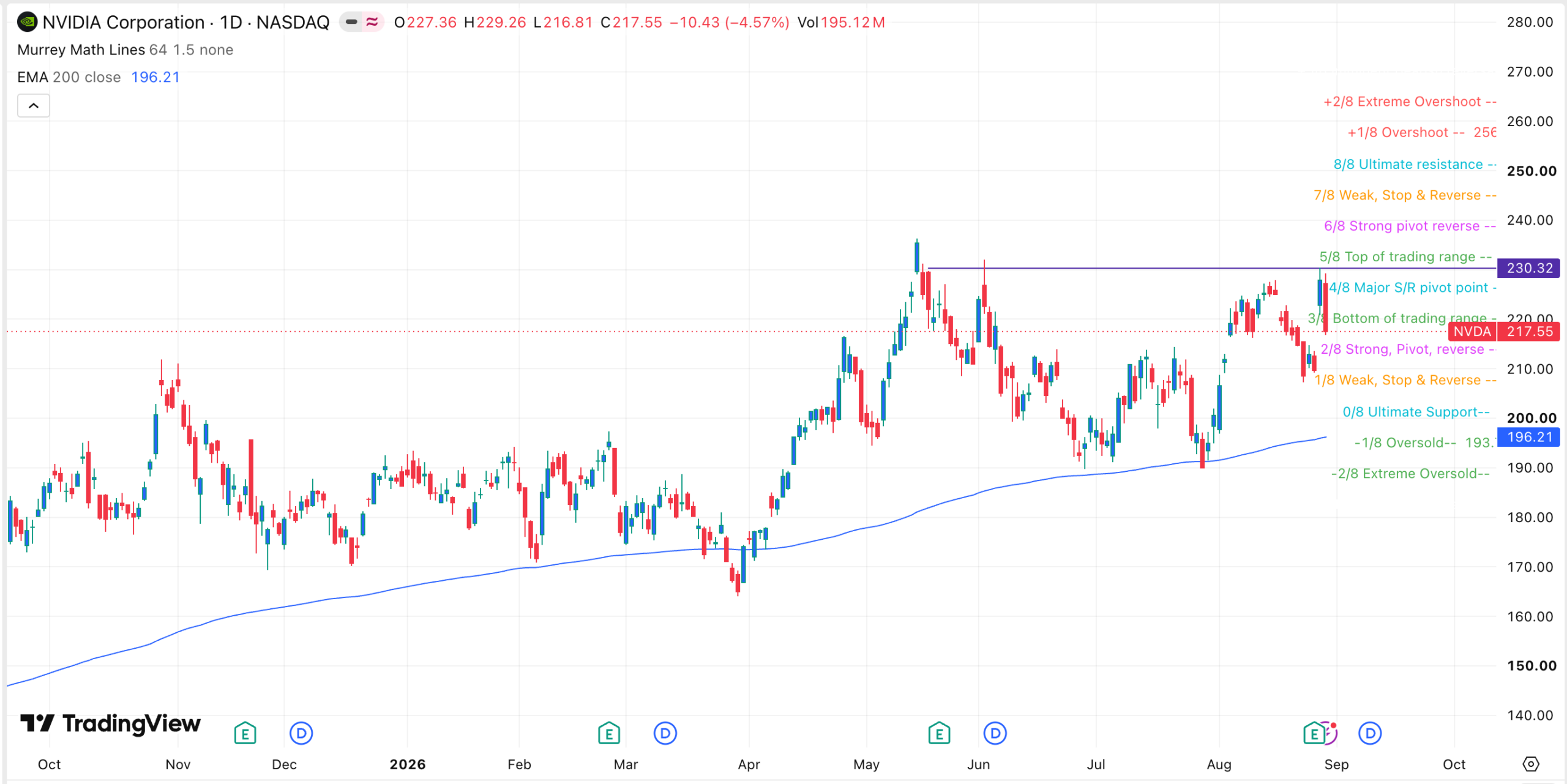 กราฟหุ้น NVDA | ที่มา: TradingView
