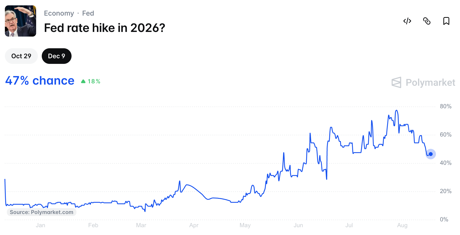 Odds of Fed hiking interest rates | Source: Polymarket