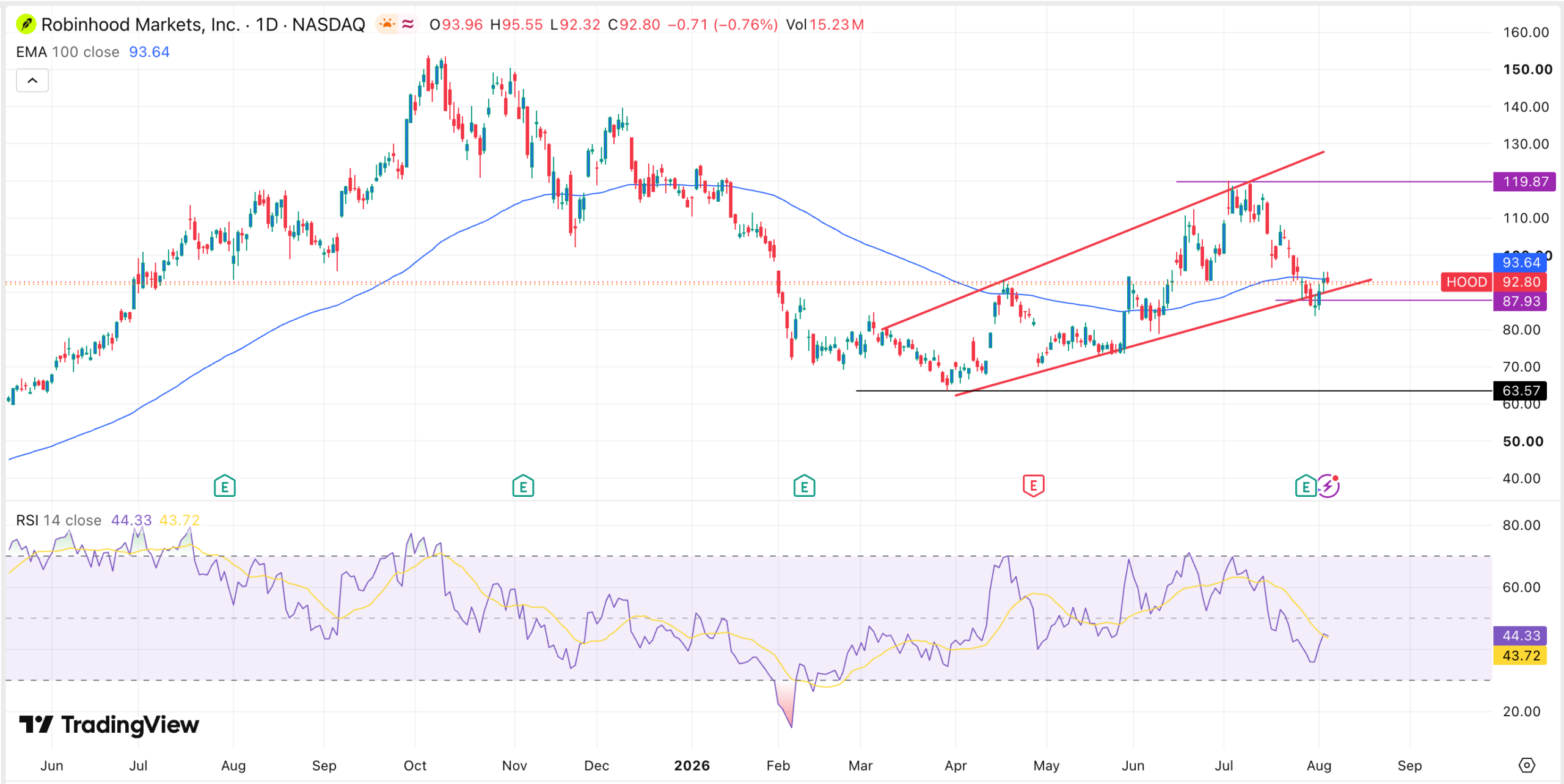 График акций Robinhood | Источник: TradingView