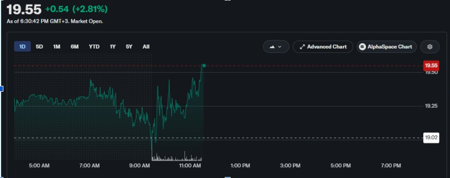 ราคาหุ้น Riot | ที่มา: Yahoo Finance