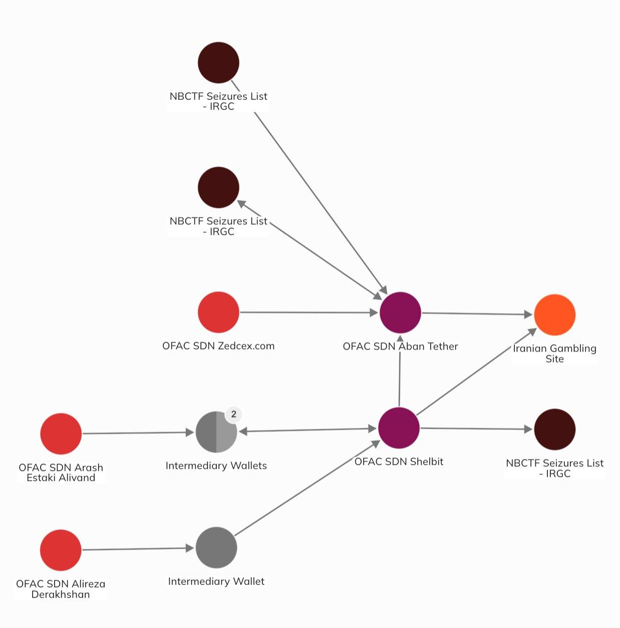 Fund flow  from the sanctioned exchanges to Iranian-linked addresses (Source: Chainalysis)