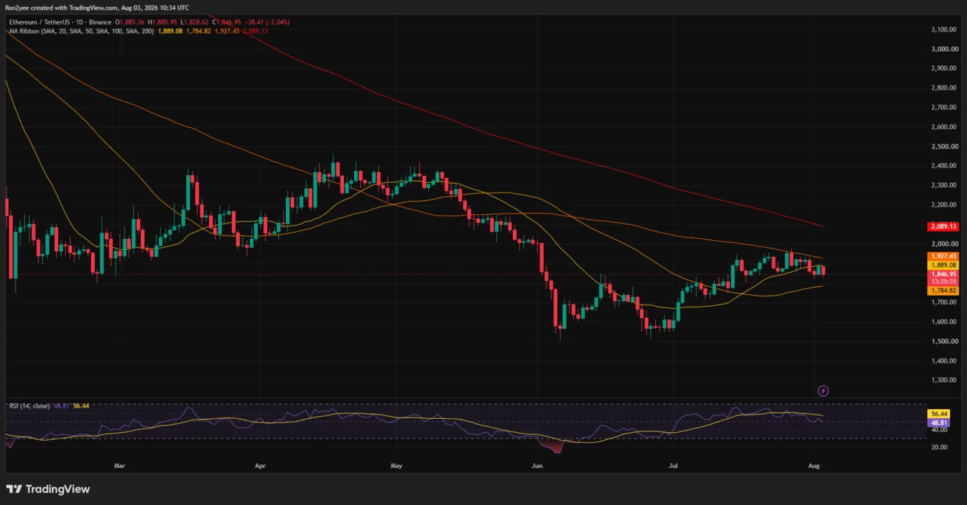 กราฟราคา ETHUSD รายวัน | ที่มา: TradingView