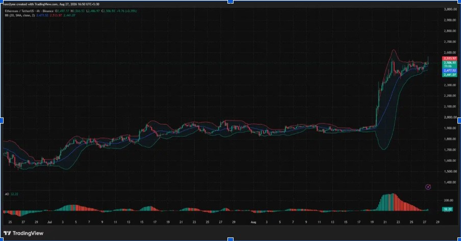Graphique ETHUSD sur 4 heures | Source : TradingView
