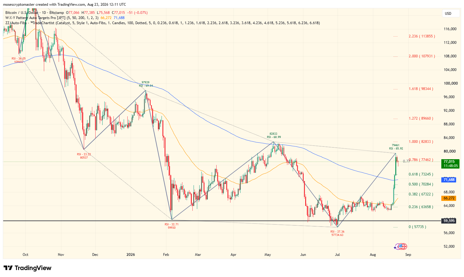 BTC/USD 1-day price chart. Source: TradingView
