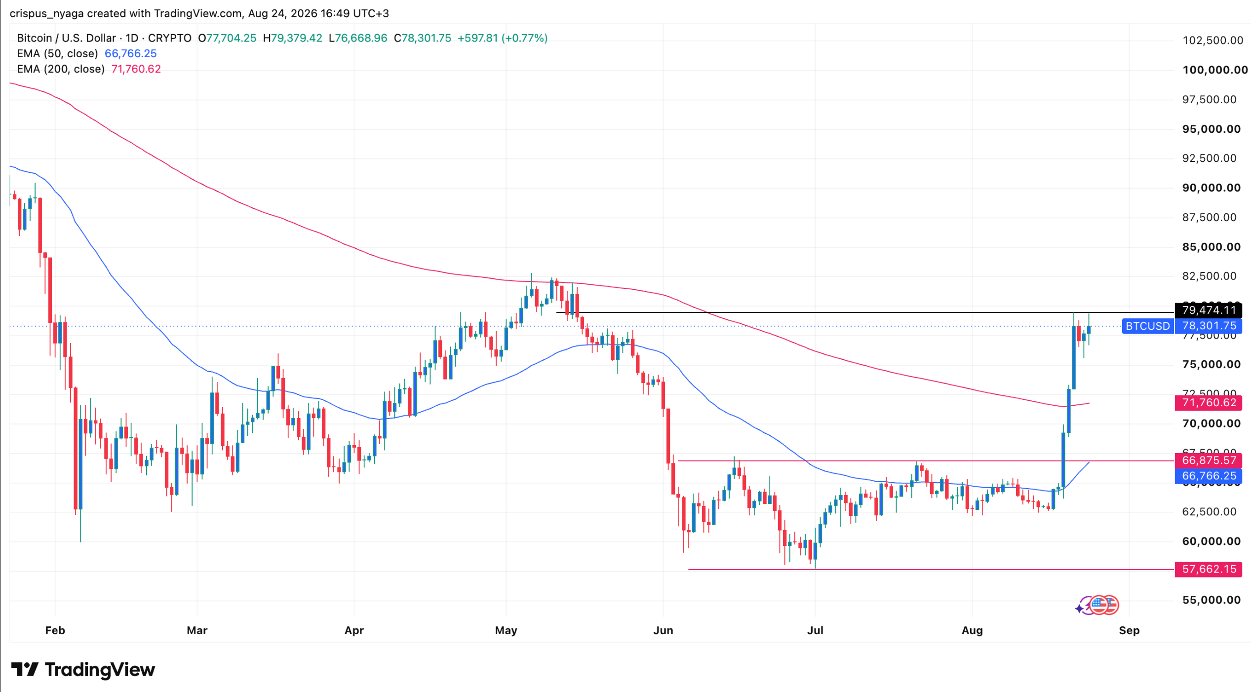 กราฟราคา BTC | ที่มา: TradingView
