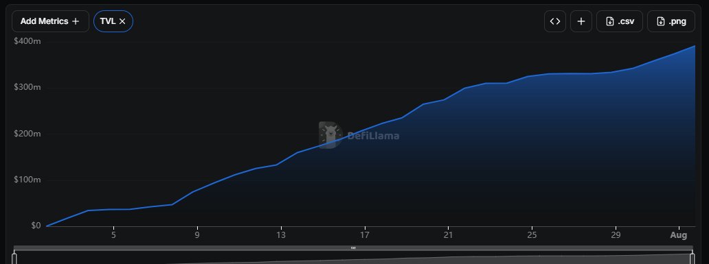 TVL de DeFi en Robinhood Chain | Fuente: DeFiLlama