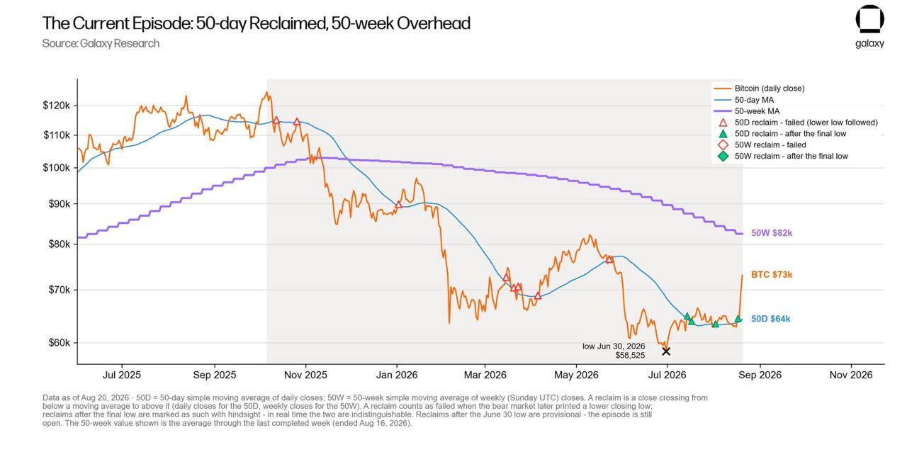 Galaxy Research analysts believe the 50-week MA best signal for confirmation. (Source: Galaxy Research)
