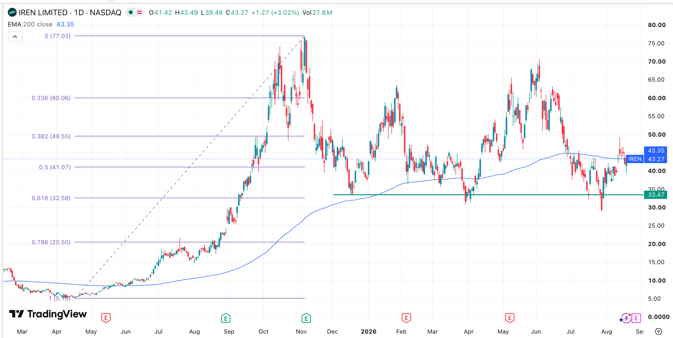 Gráfico de la cotización de IREN | Fuente: TradingView