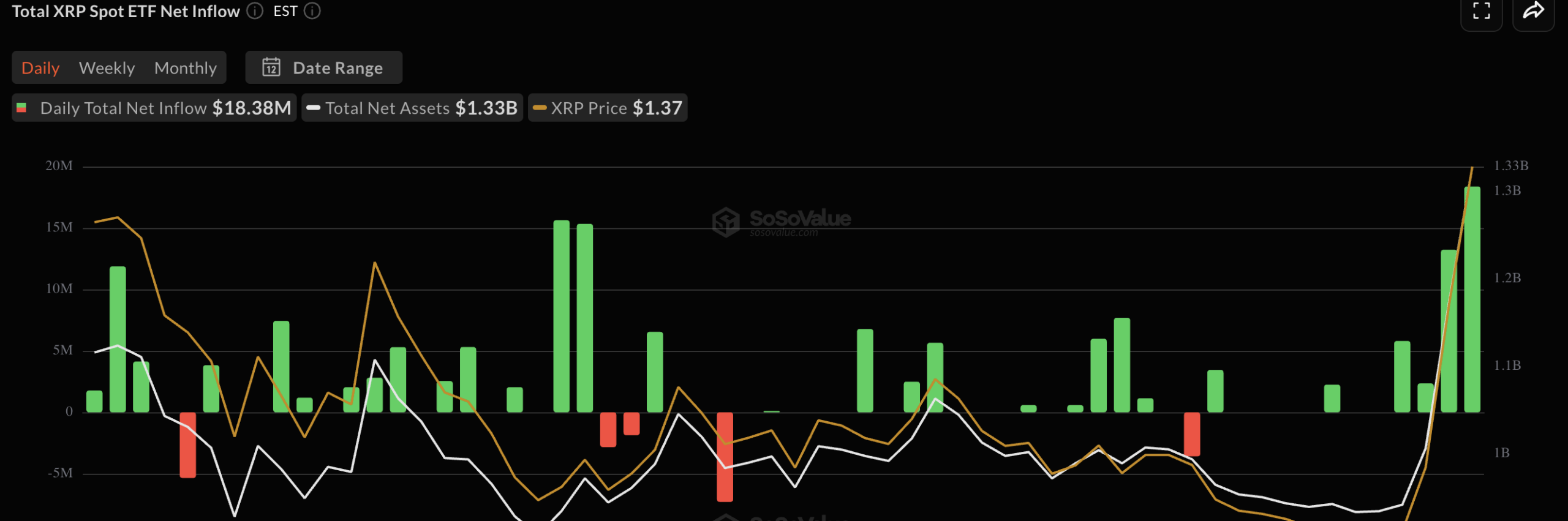 spot XRP ETF inflows | Source: SoSoValue