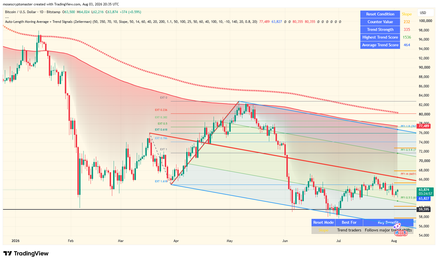 BTC/USD 1-day price chart. Source: TradingView