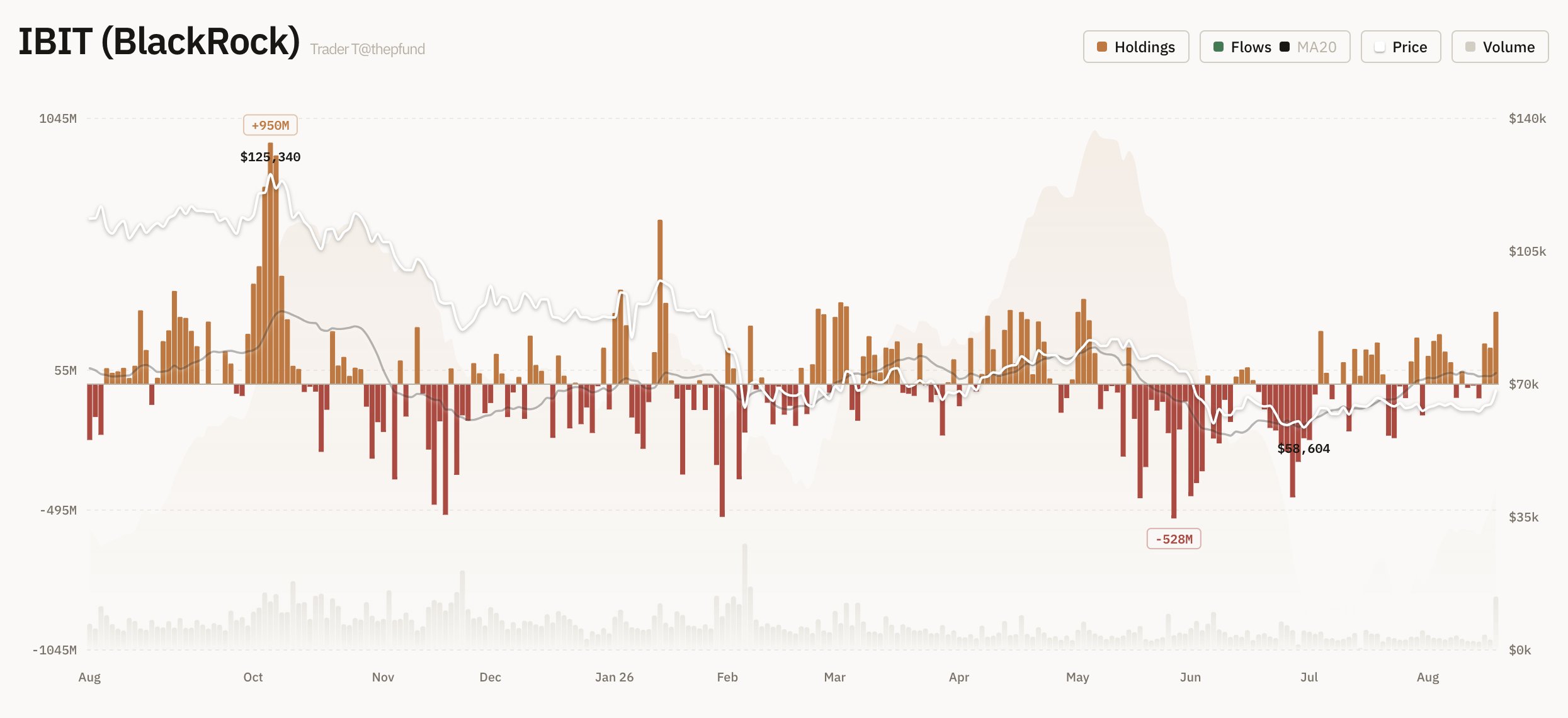 BlackRock Bitcoin ETF Zuflüsse | Quelle: Trader T