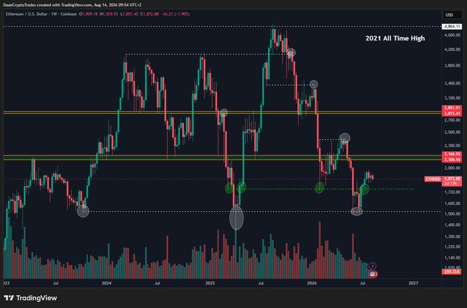 ETH/USD price chart. Source: Daan Crypto/X