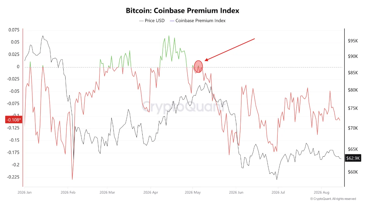 Coinbase premium index. Source: CryptoQuant