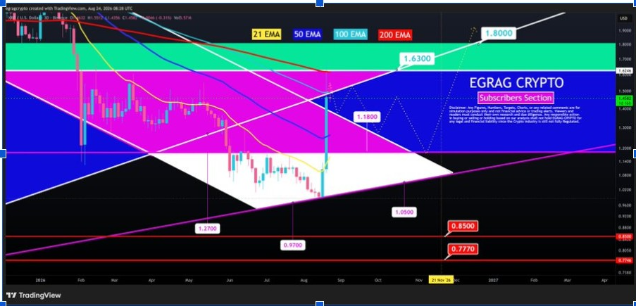 XRPUSD three-day chart | Source: X