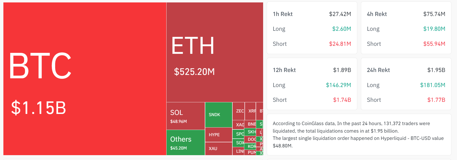 Crypto liquidations today. (Source: Coinglass)