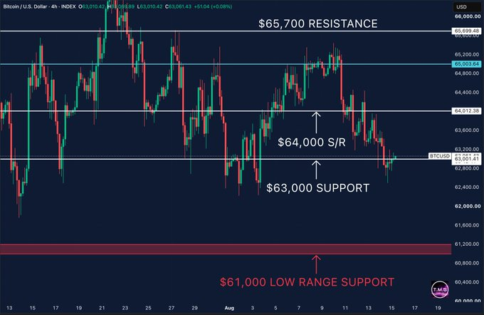 BTC/USD price chart. Source: X