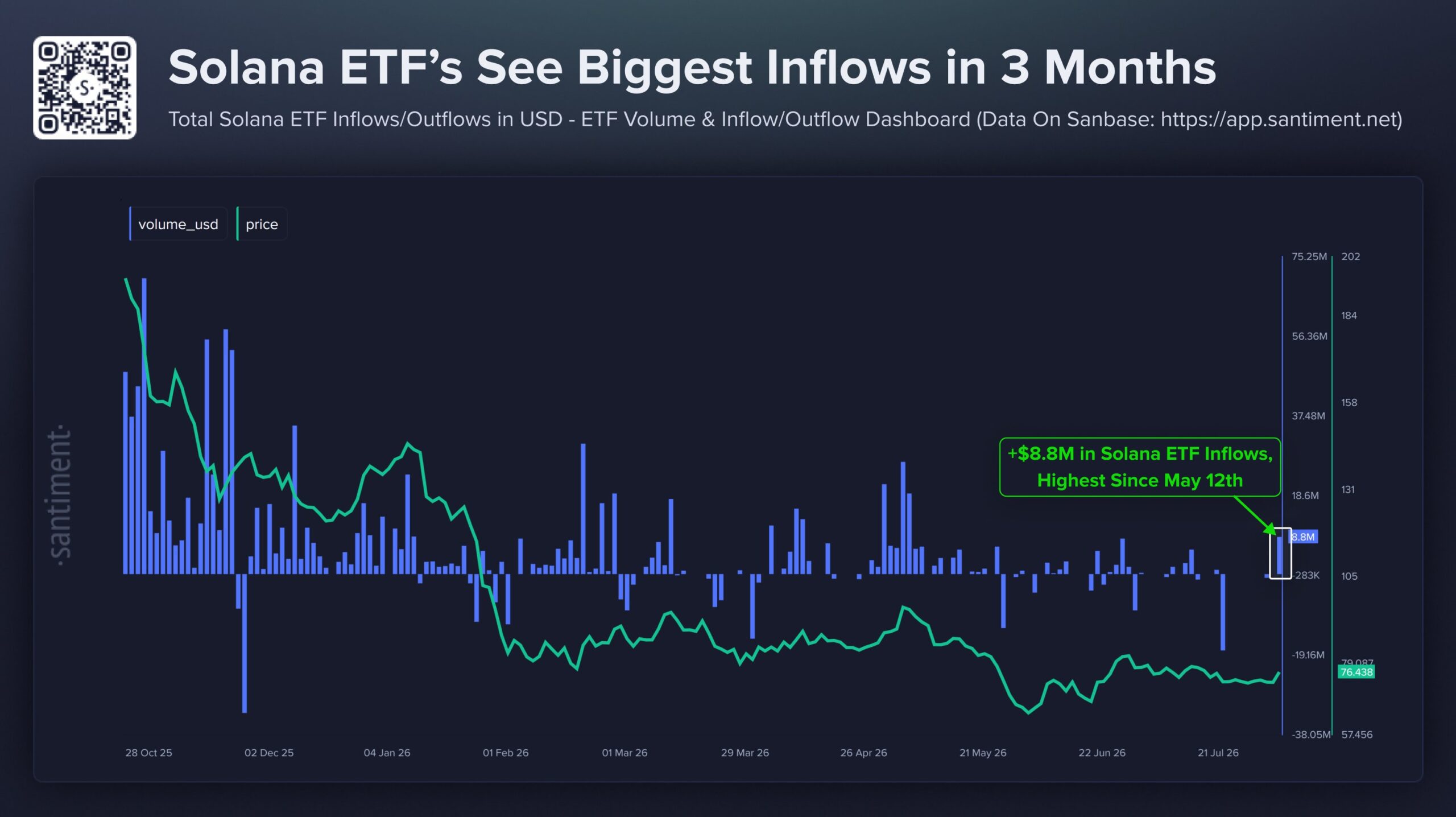 Aumentan las entradas en el ETF de Solana | Fuente: Santiment