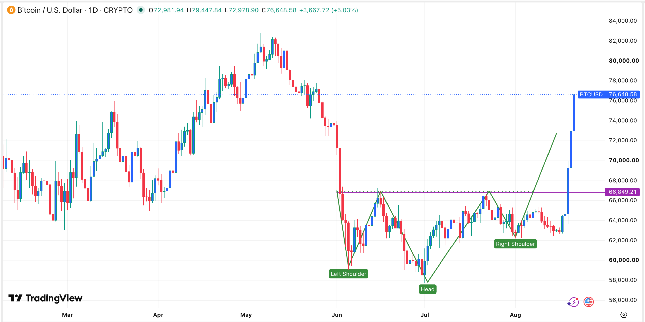 BTC price chart | Source: TradingView