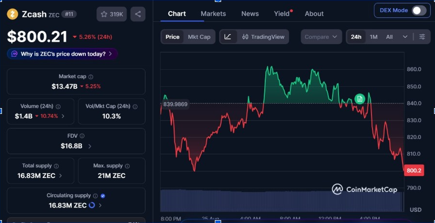 1-дневный график ZECUSD | Источник: CMC