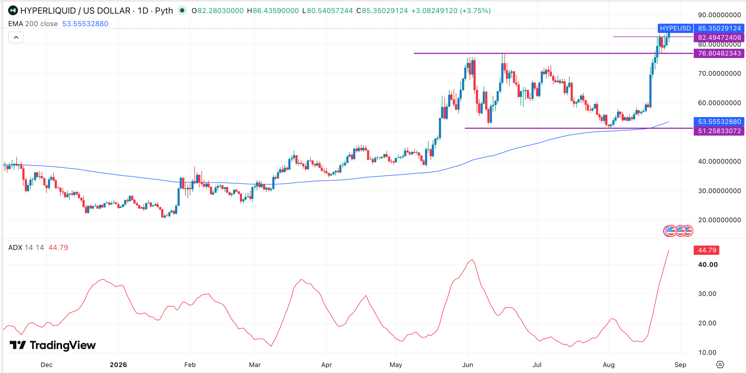HYPE price chart | Source: TradingView