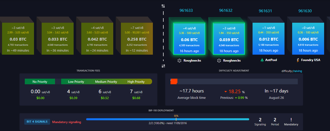 Average block time on Bitcoin BIP-110 is now 17 hours (Source: Mempool)