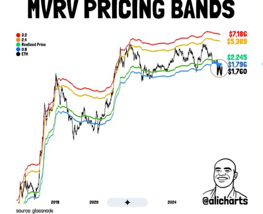 MVRV Pricing Band | Source: X