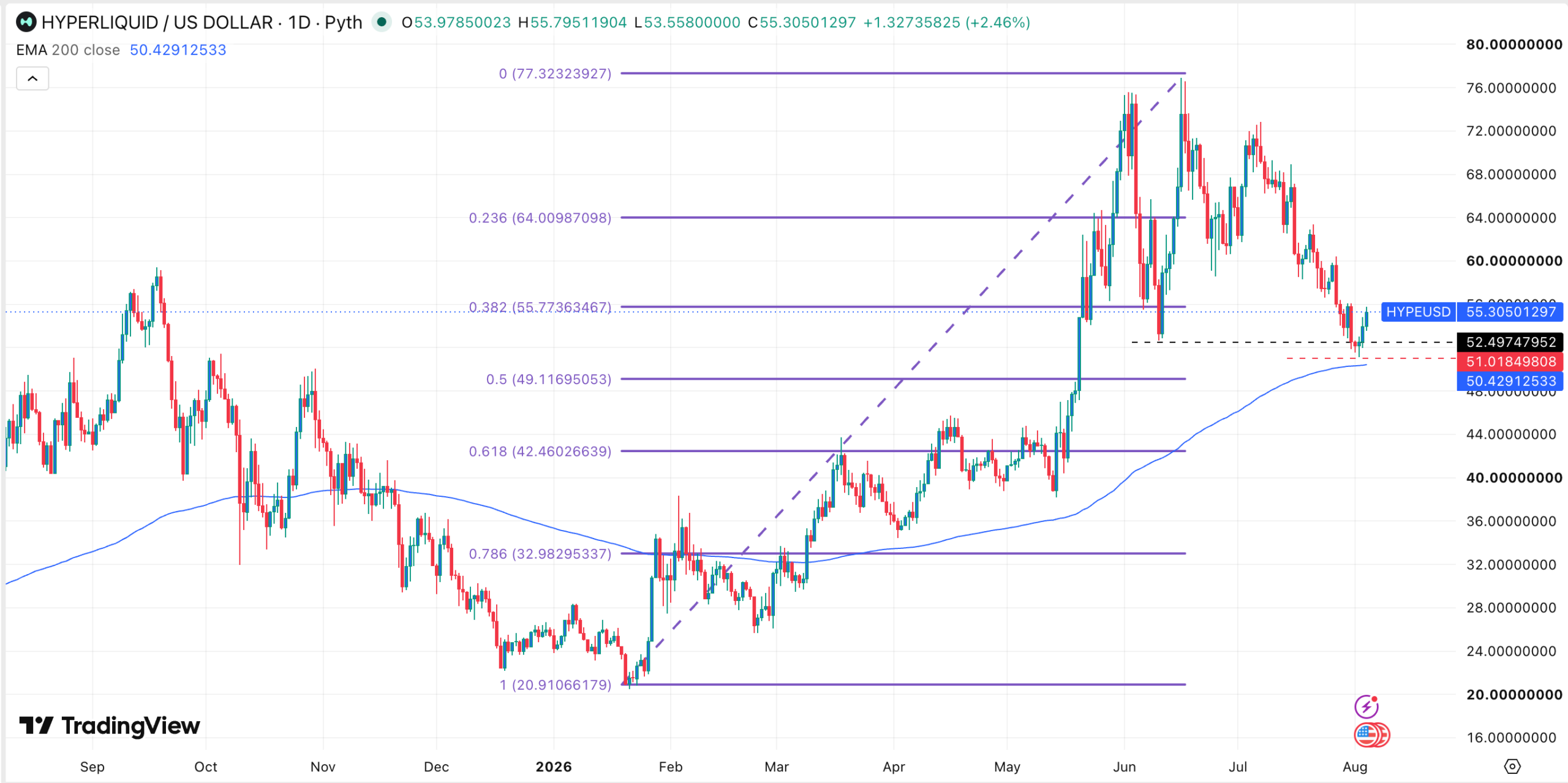 Hyperliquid token chart | Source: TradingView