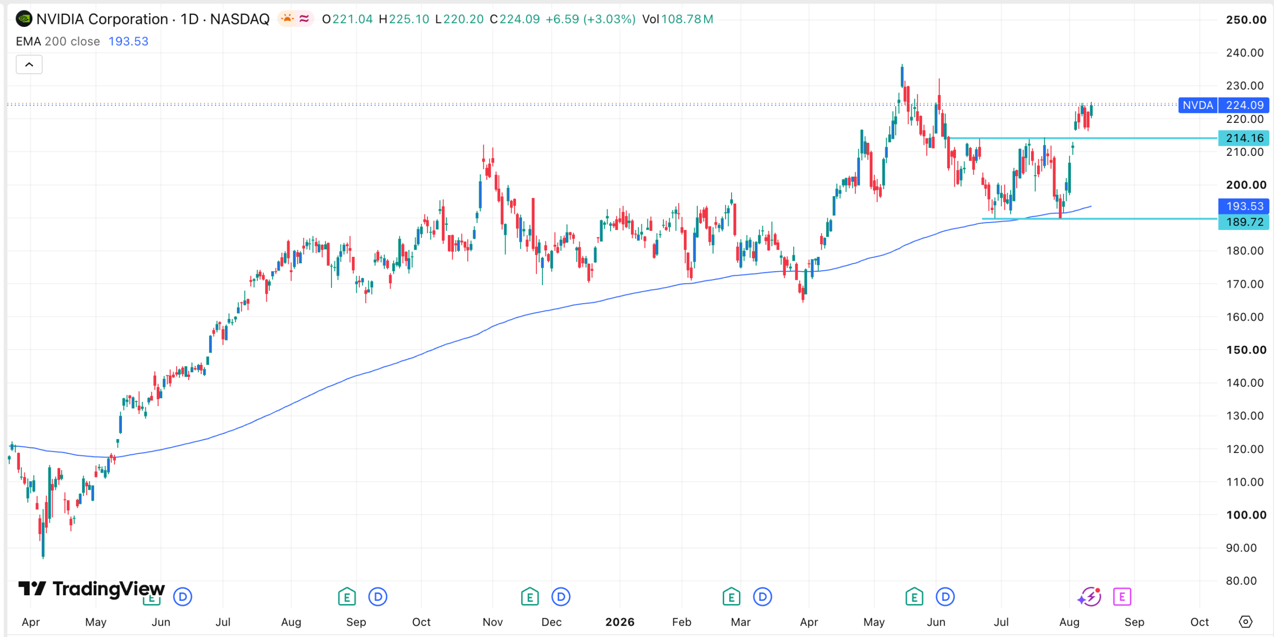 NVDA stock chart | Source: TradingView