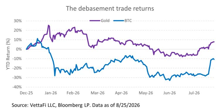 Bitcoin ETF, Gold ETF debasement trade | Source: Bloomberg