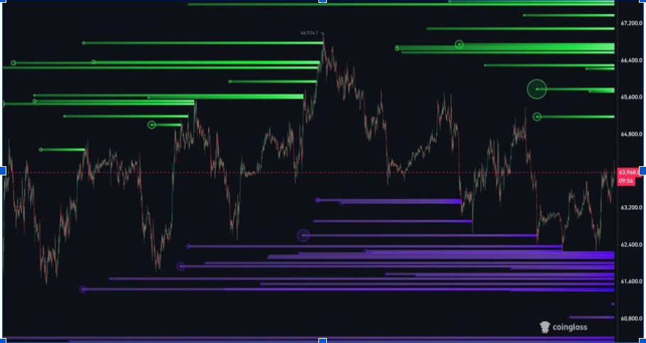 BTC Liquidity Levels | Source: X
