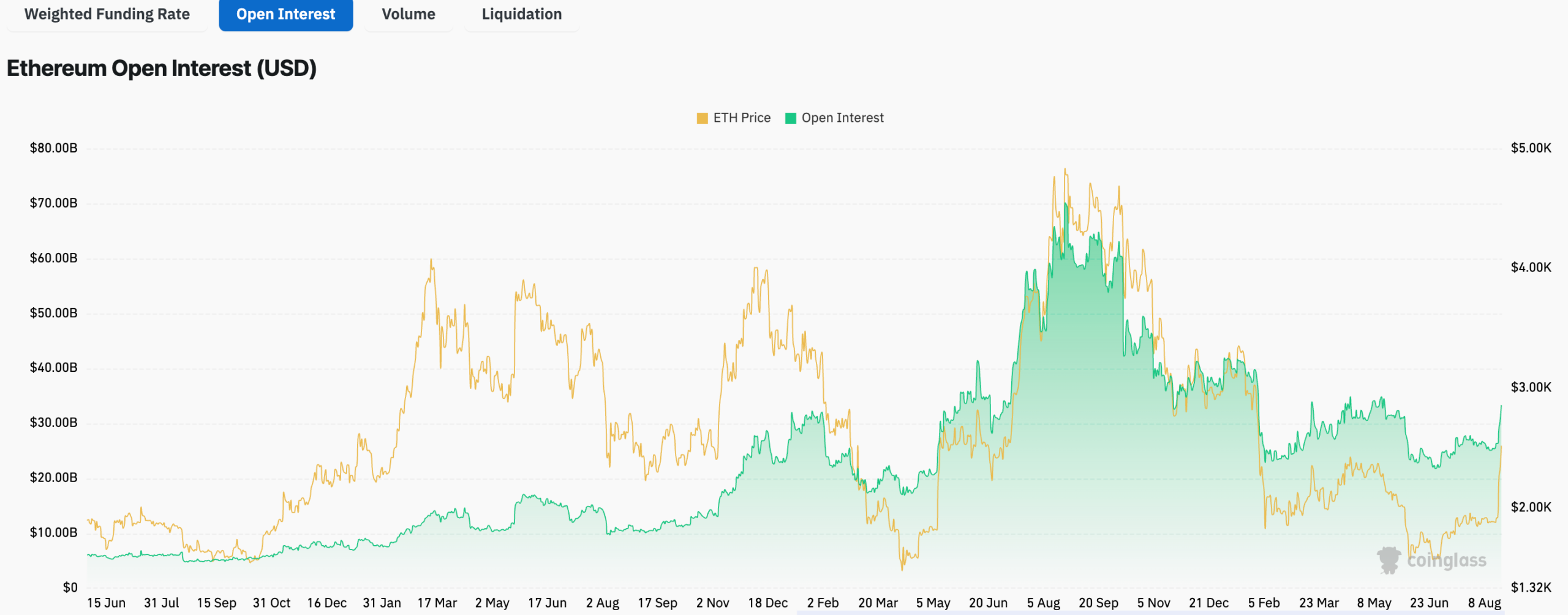 ETH futures open interest | Source: CoinGlass