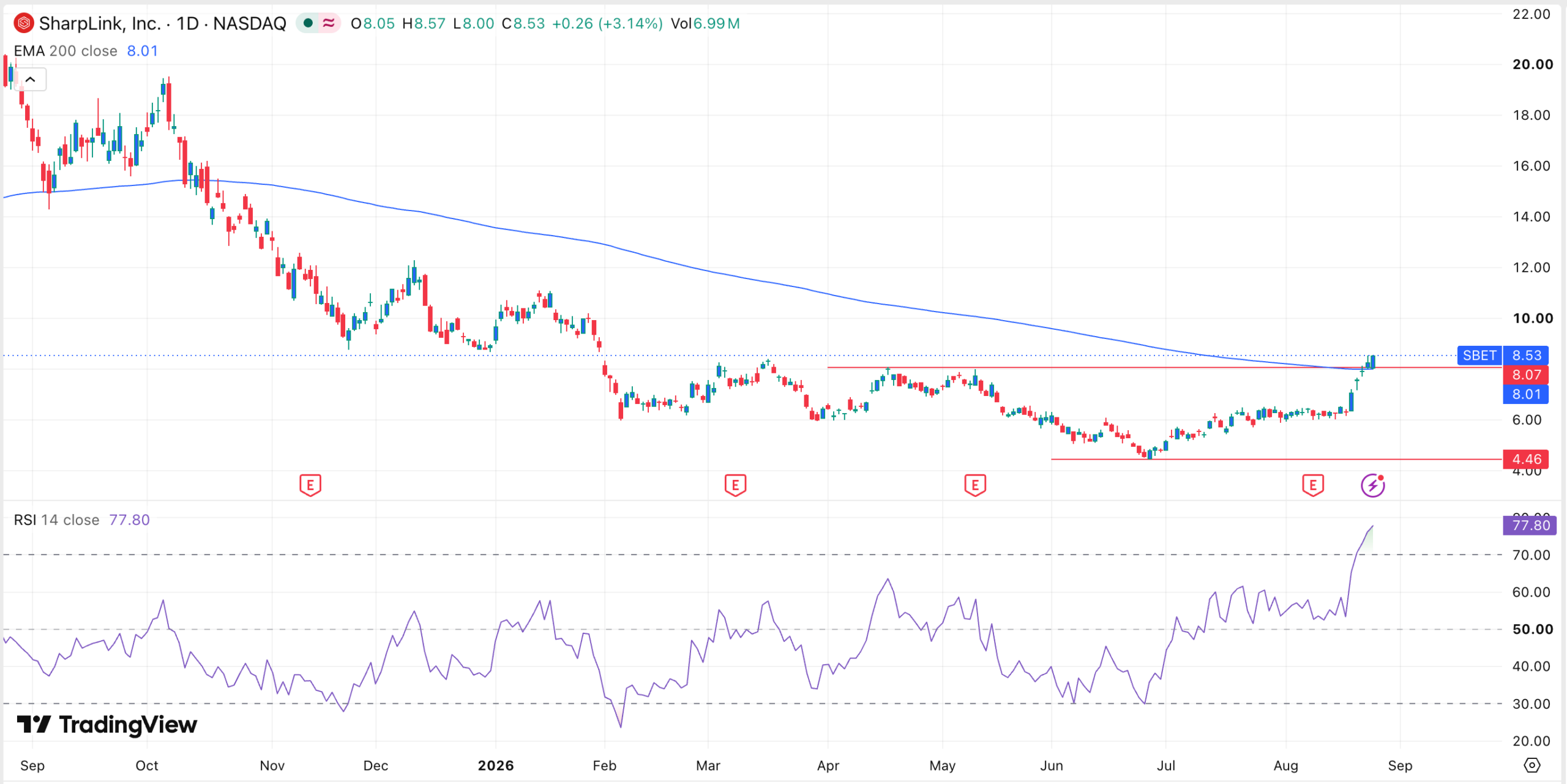 Gráfico de la acción de SBET | Fuente: TradingView