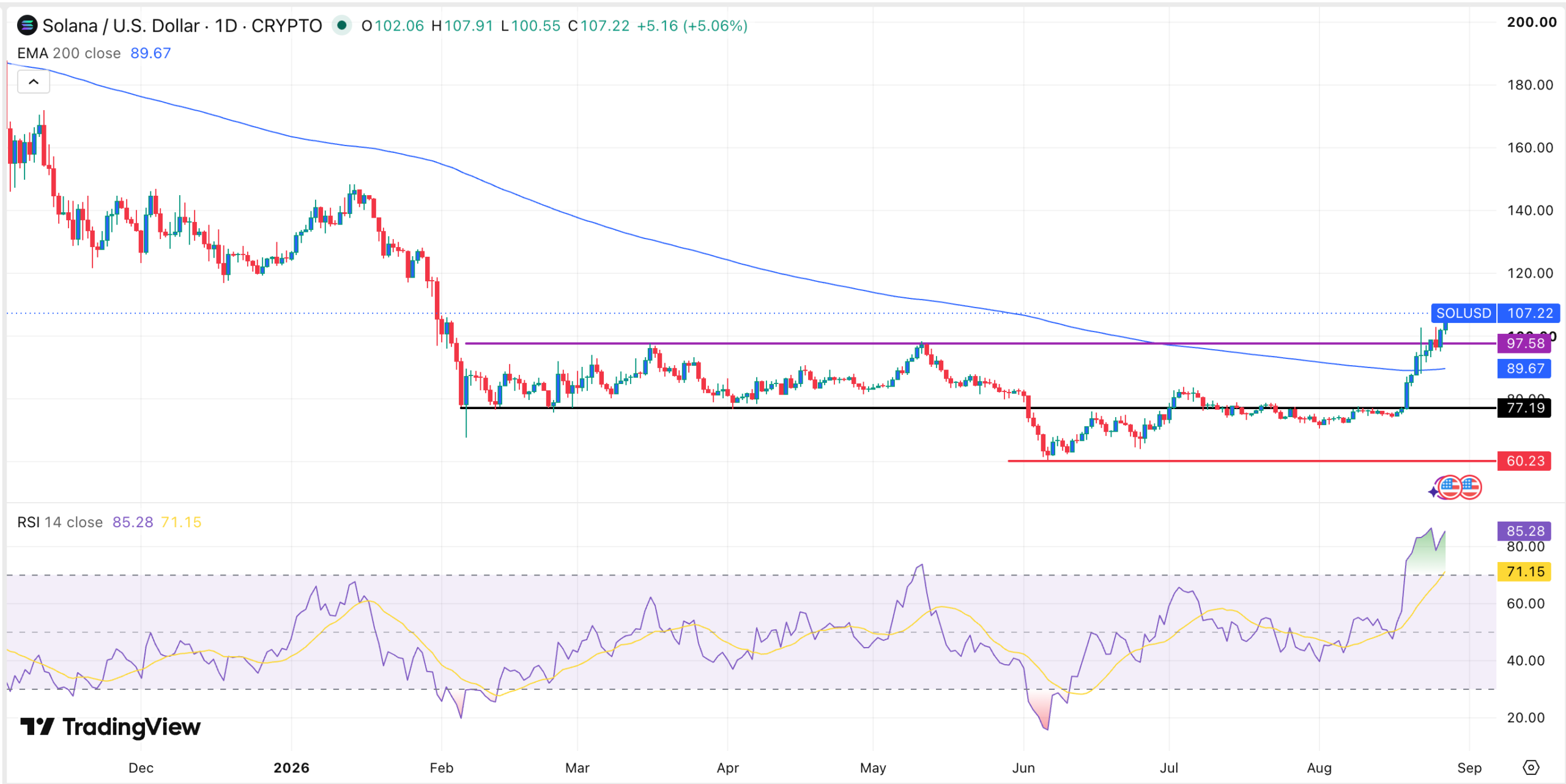 Solana price chart | Source: TradingView