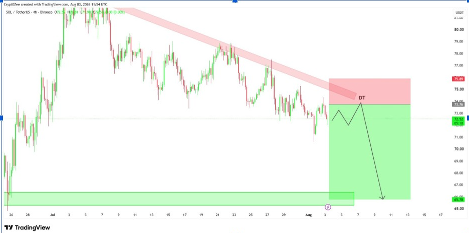 Graphique SOLUSDT sur 4 heures | Source : CryptoOzee, X
