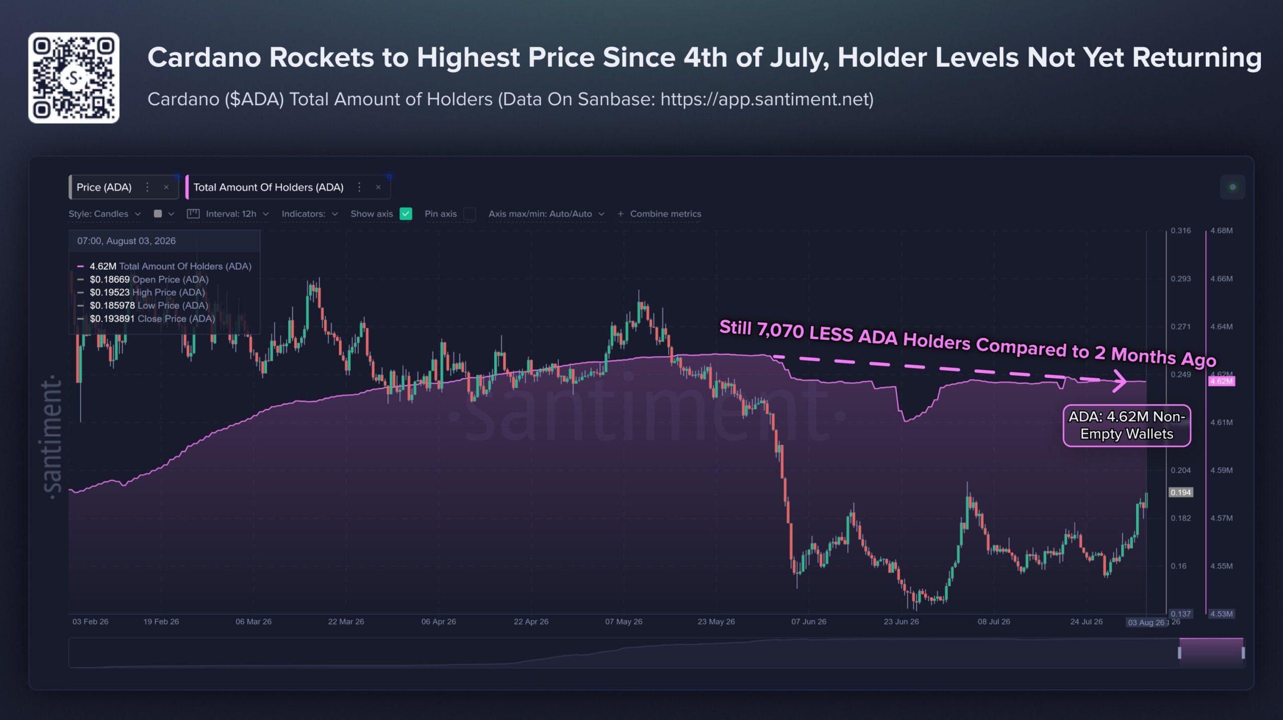 Cardano price one month high | Source: Santiment