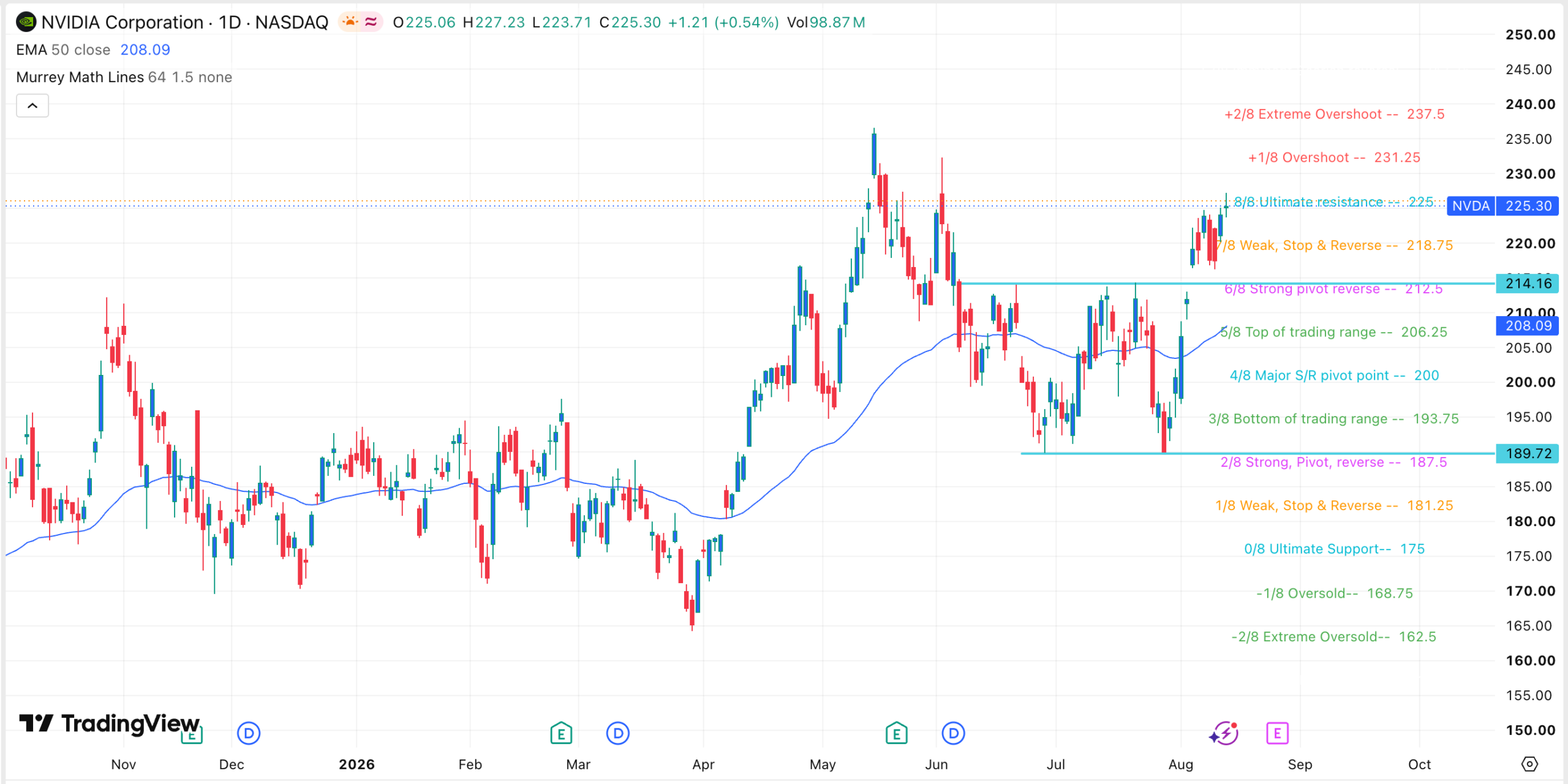 NVDA stock chart | Source: TradingView