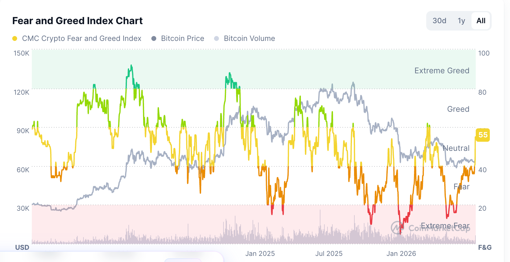 Crypto Fear and Greed Index is rising | Source: CMC
