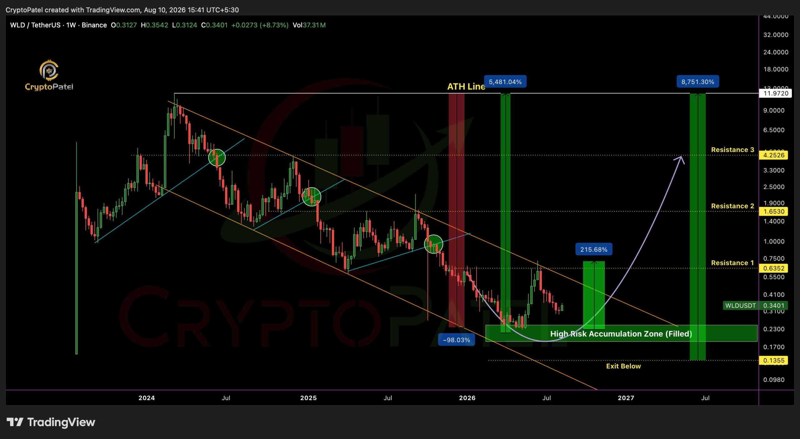 Worldcoin accumulation zone | Source: Crypto Patel